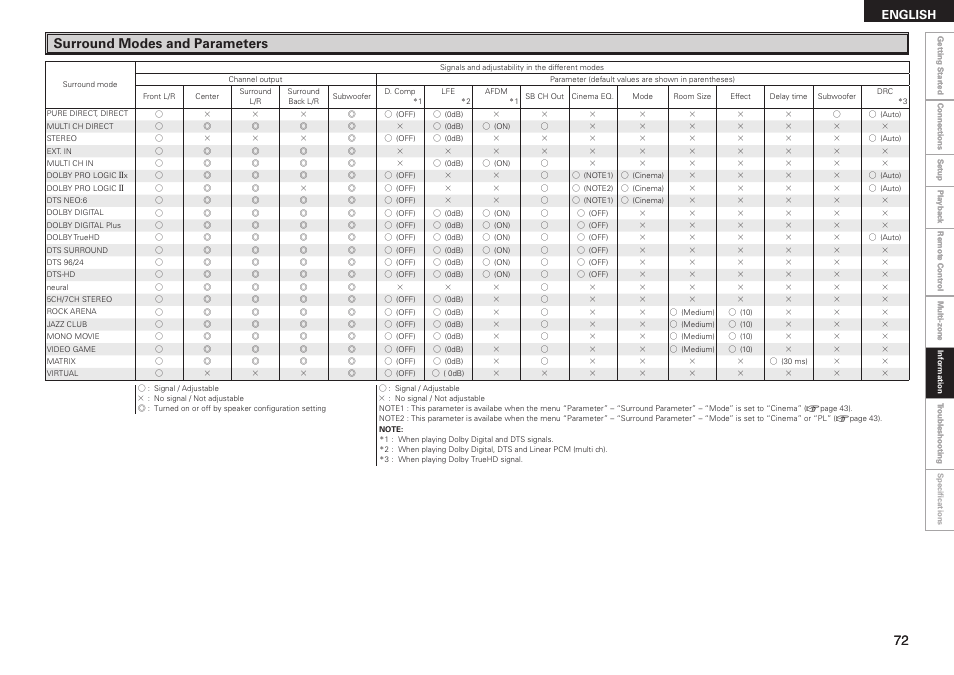 Surround modes and parameters, English | Denon AVR-789 User Manual | Page 75 / 95