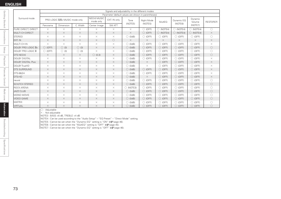 English | Denon AVR-789 User Manual | Page 76 / 95