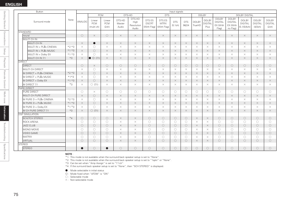 English | Denon AVR-789 User Manual | Page 78 / 95