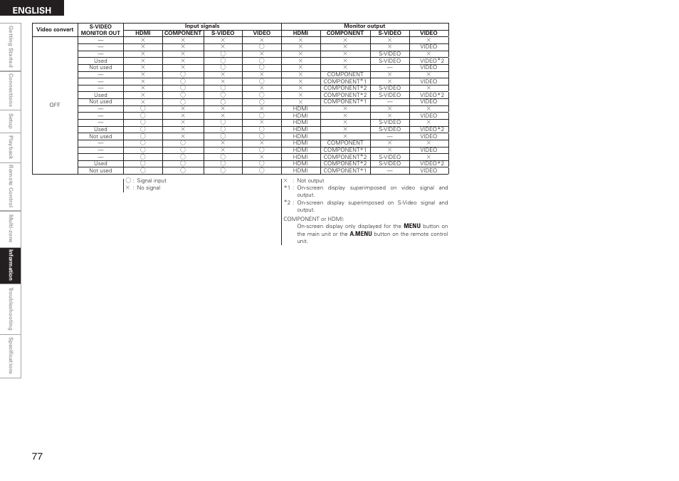 English | Denon AVR-789 User Manual | Page 80 / 95