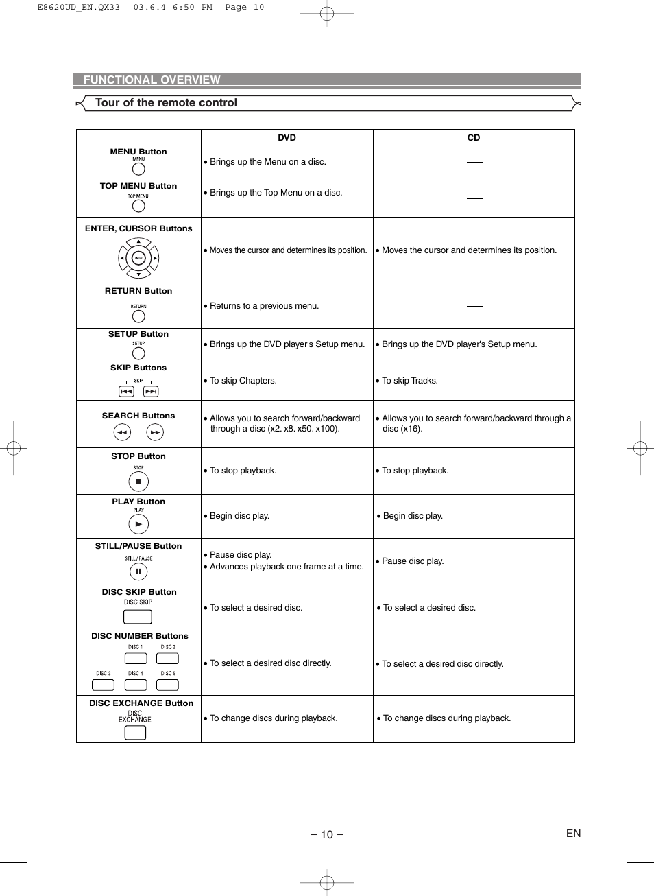 Tour of the remote control functional overview | Denon DVM-715 User Manual | Page 10 / 86