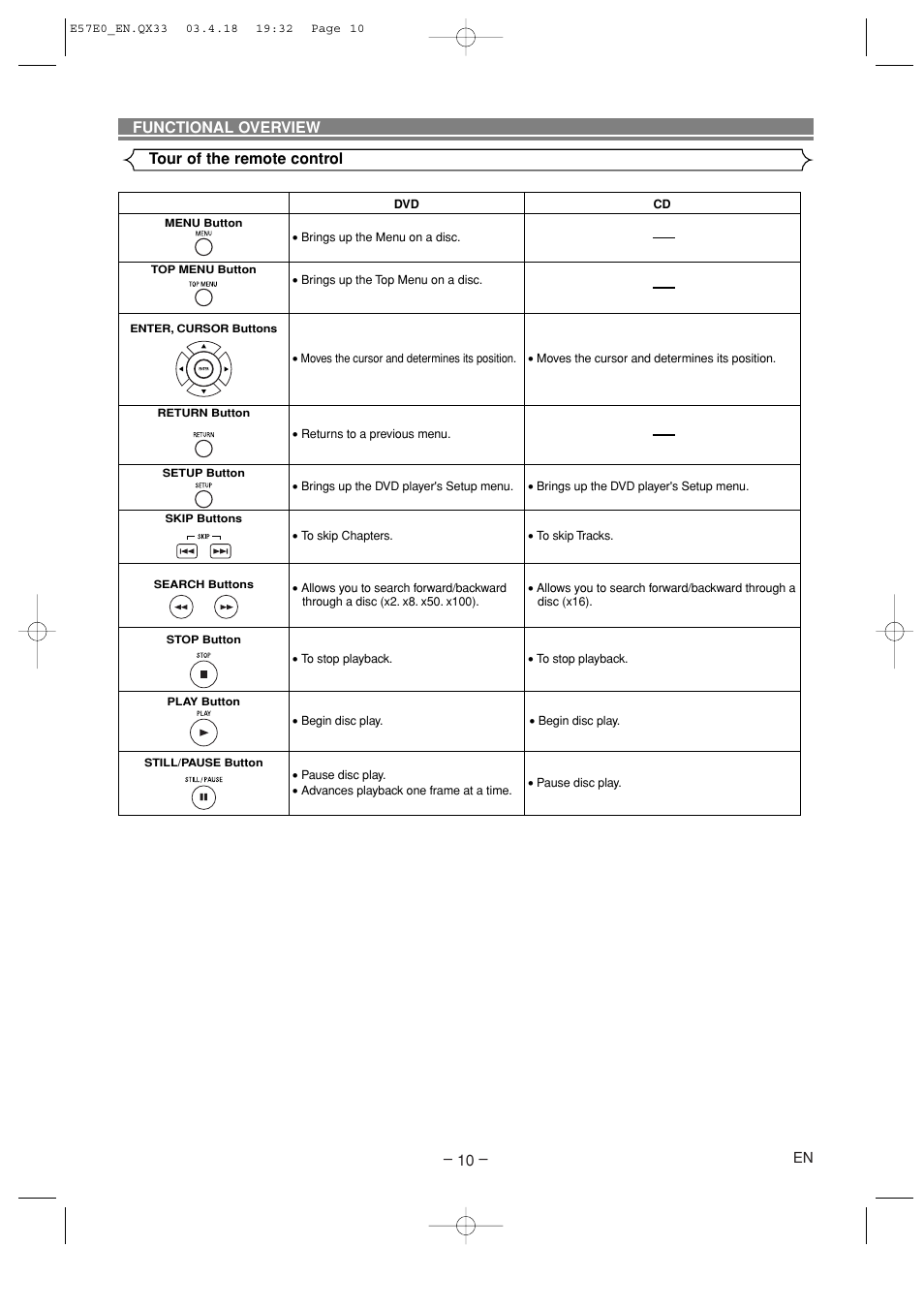 Tour of the remote control functional overview | Denon DVD-910 User Manual | Page 10 / 86