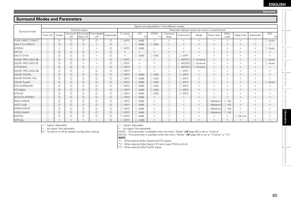 Surround modes and parameters, English | Denon AVR-890 User Manual | Page 63 / 76