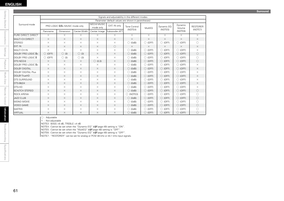 English | Denon AVR-890 User Manual | Page 64 / 76