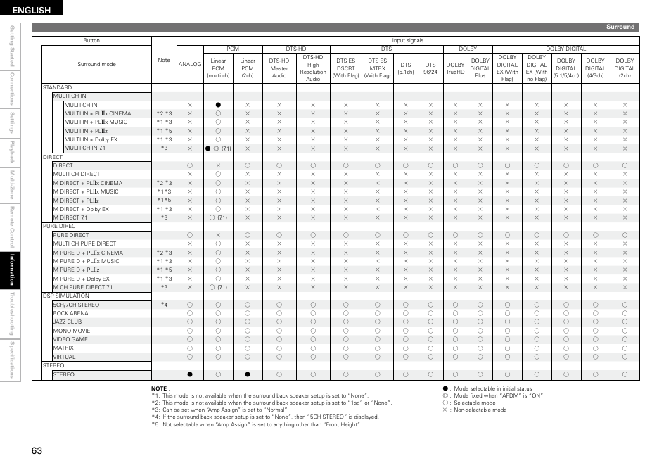 English | Denon AVR-890 User Manual | Page 66 / 76