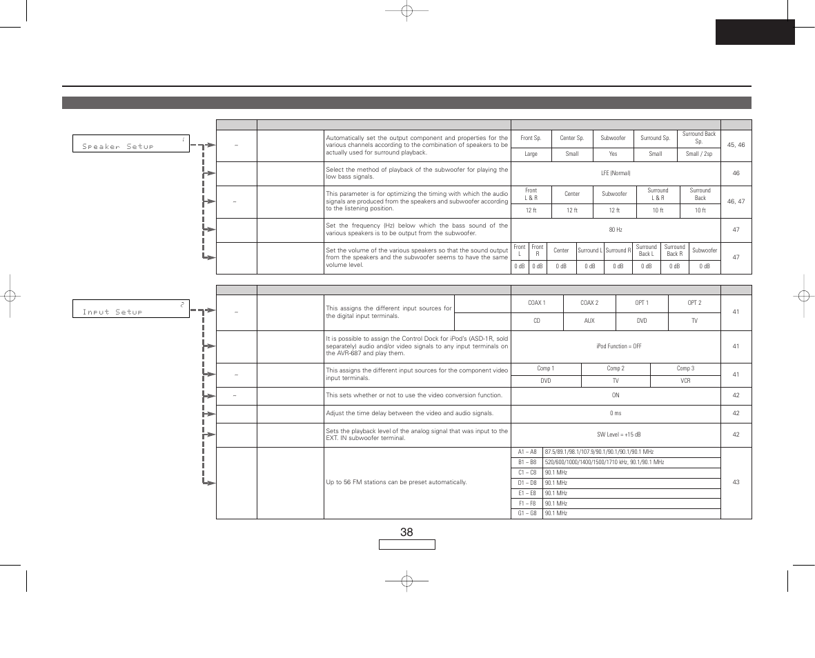 Advanced setup – part 1 | Denon AVR-687 User Manual | Page 41 / 64