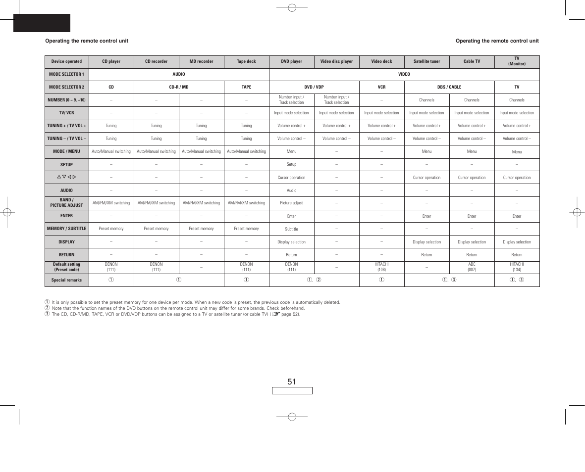 English | Denon AVR-687 User Manual | Page 54 / 64