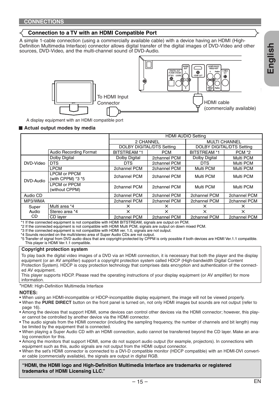 English | Denon DVD-1930CI User Manual | Page 15 / 92