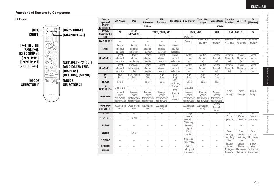 English | Denon AVR-688 User Manual | Page 47 / 68