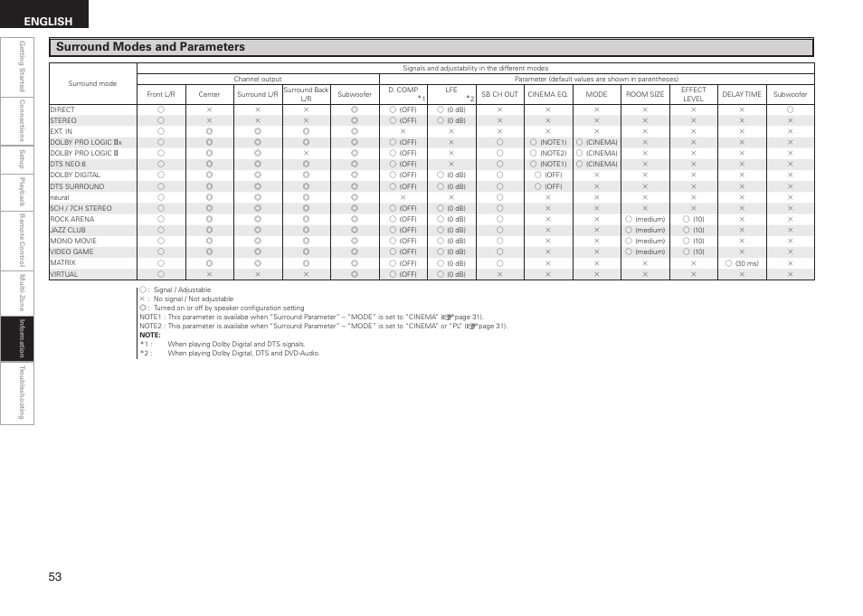 Surround modes and parameters, English | Denon AVR-688 User Manual | Page 56 / 68
