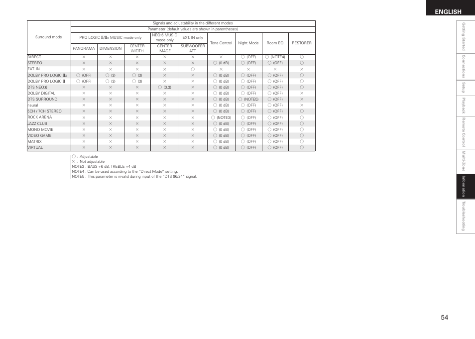 English | Denon AVR-688 User Manual | Page 57 / 68