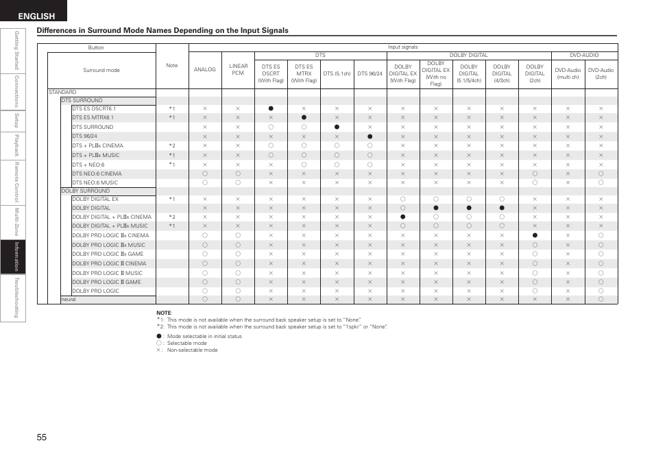 English | Denon AVR-688 User Manual | Page 58 / 68