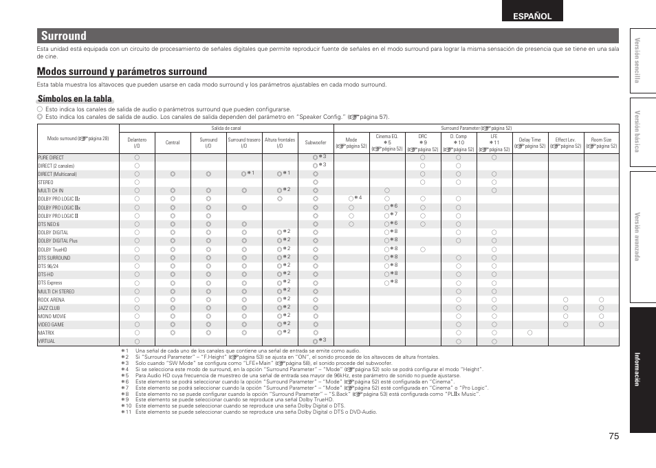 Surround, Modos surround y parámetros surround, Símbolos en la tabla | Español | Denon AVR-2311CI User Manual | Page 78 / 90