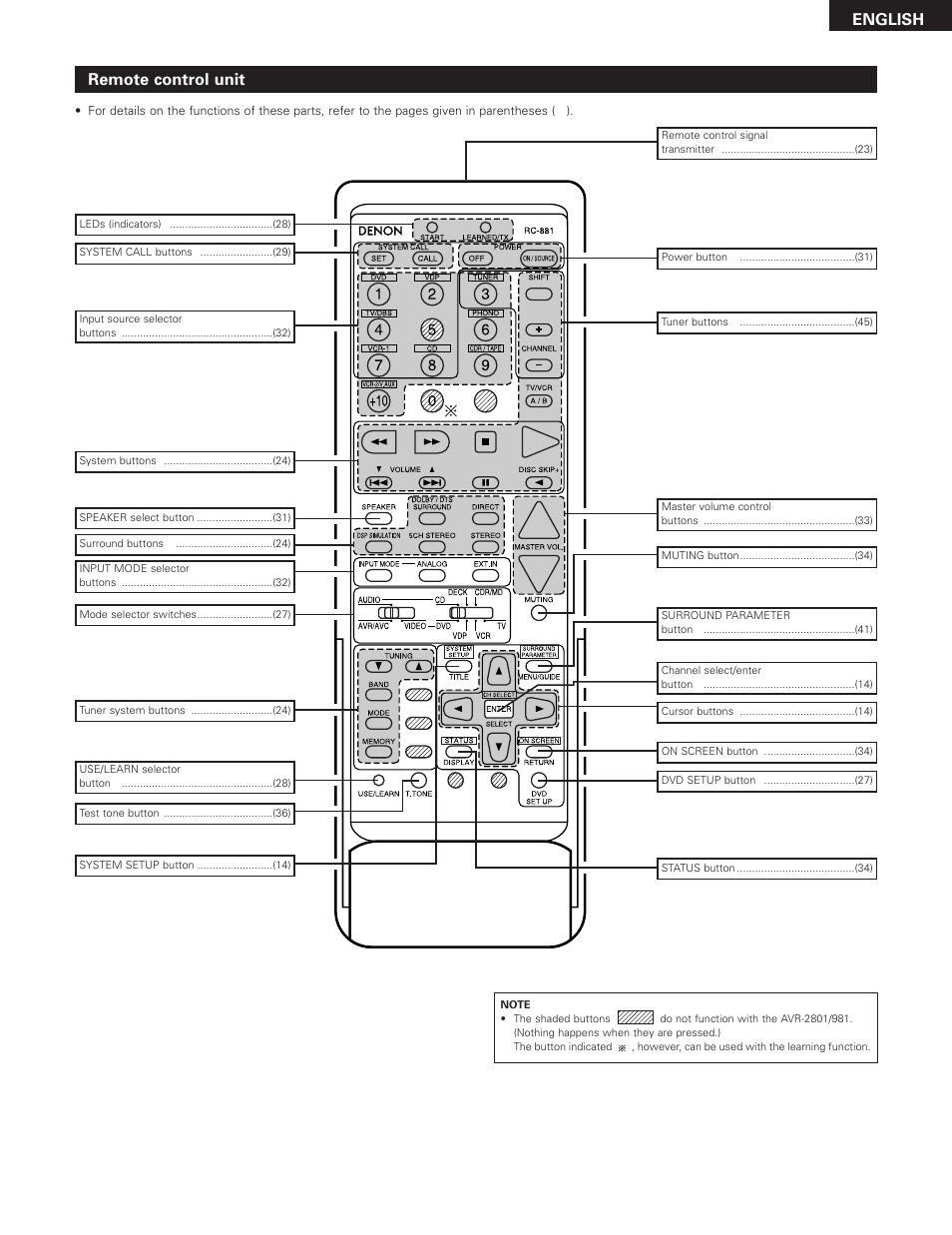 English, Remote control unit | Denon AVR-2801 User Manual | Page 13 / 54