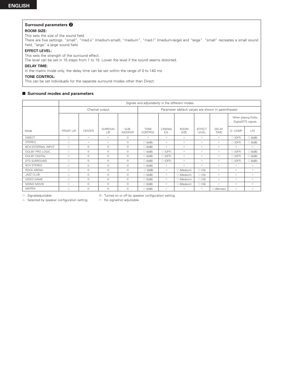 English, Surround parameters w, Surround modes and parameters | Denon AVR-2801 User Manual | Page 44 / 54