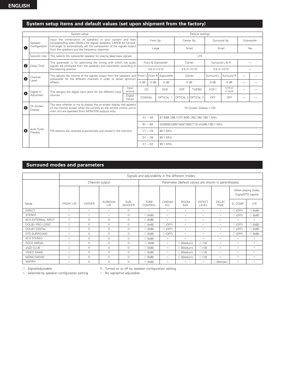 English | Denon AVR-2801 User Manual | Page 52 / 54