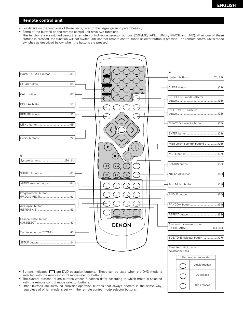 English, Remote control unit | Denon ADV-1000 User Manual | Page 17 / 88