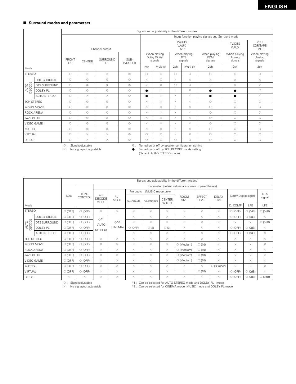 English | Denon ADV-1000 User Manual | Page 51 / 88