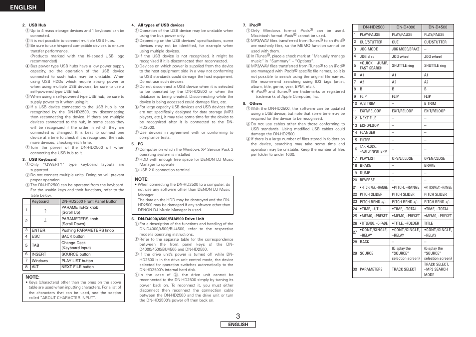 Part names and functions, English | Denon DN-HD2500 User Manual | Page 8 / 30