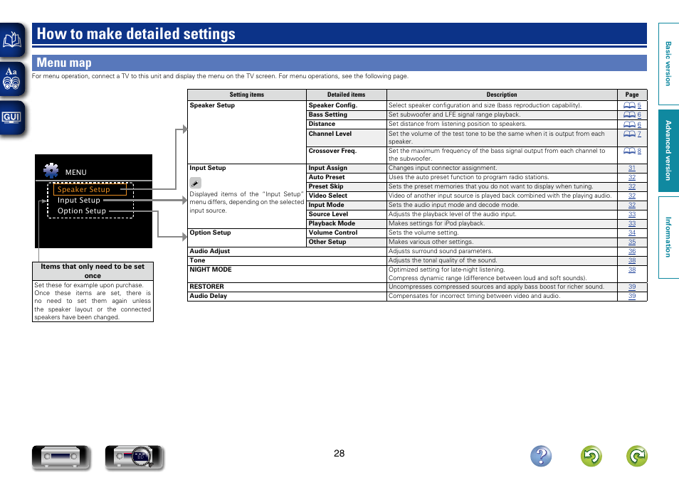 How to make detailed settings, Menu map | Denon AVR-1312 User Manual | Page 31 / 63