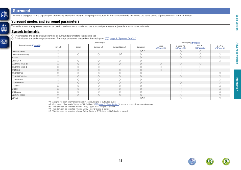 Surround, Surround modes and surround parameters, Symbols in the table | Denon AVR-1312 User Manual | Page 51 / 63