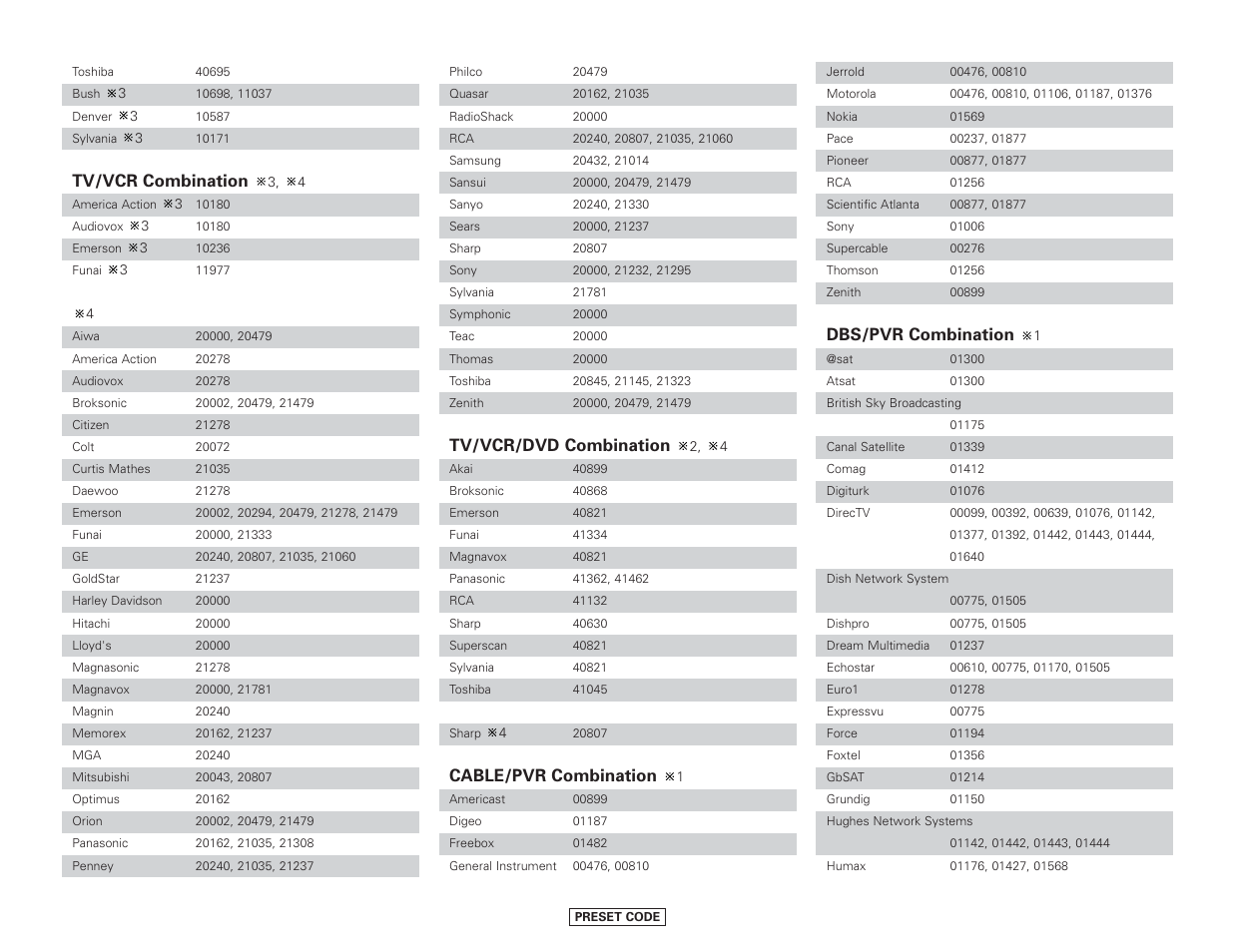 Tv/vcr combination, Tv/vcr/dvd combination, Cable/pvr combination | Dbs/pvr combination | Denon AVR-4306 User Manual | Page 144 / 146