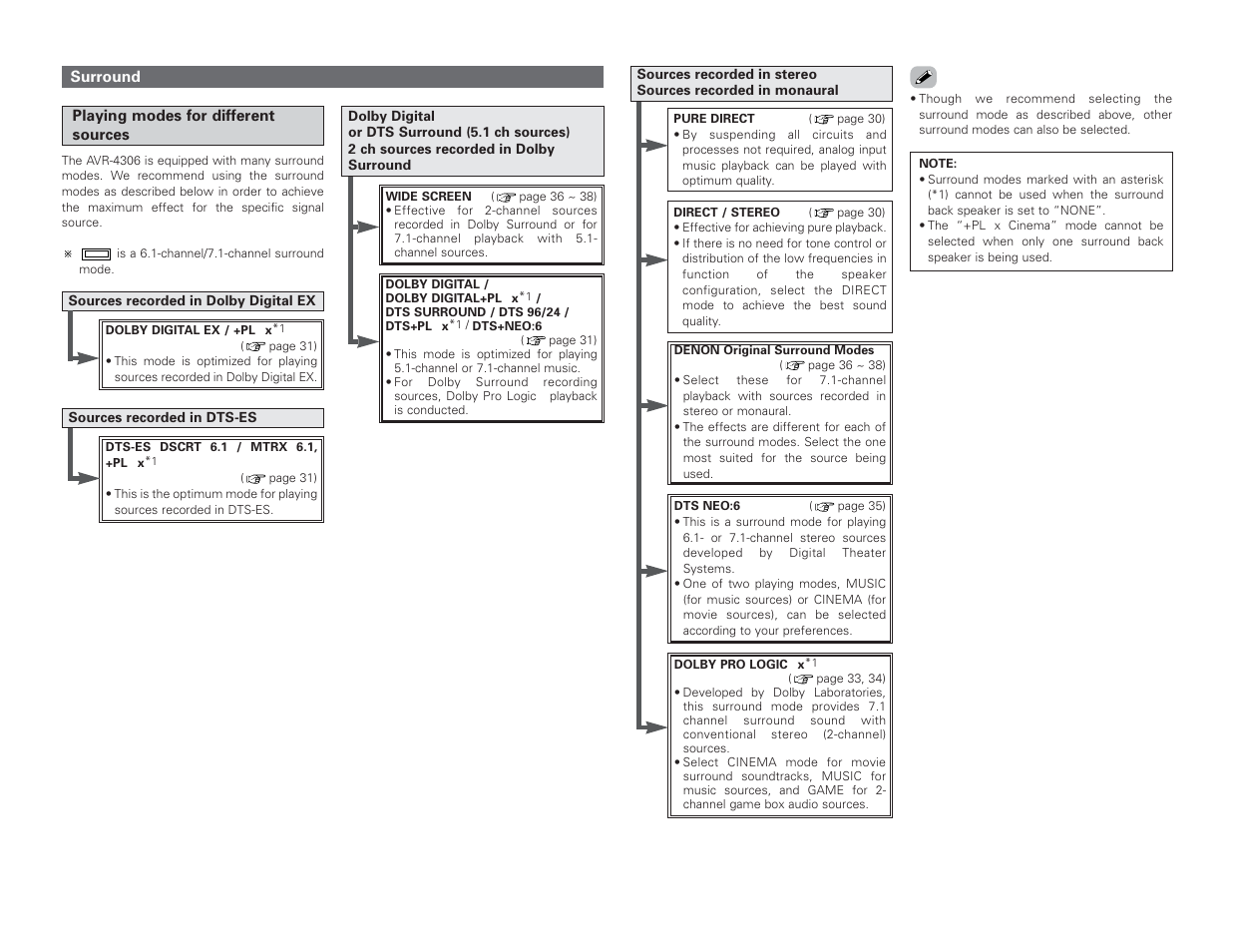 Denon AVR-4306 User Manual | Page 34 / 146