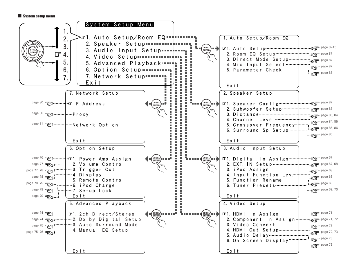 Denon AVR-4306 User Manual | Page 5 / 146