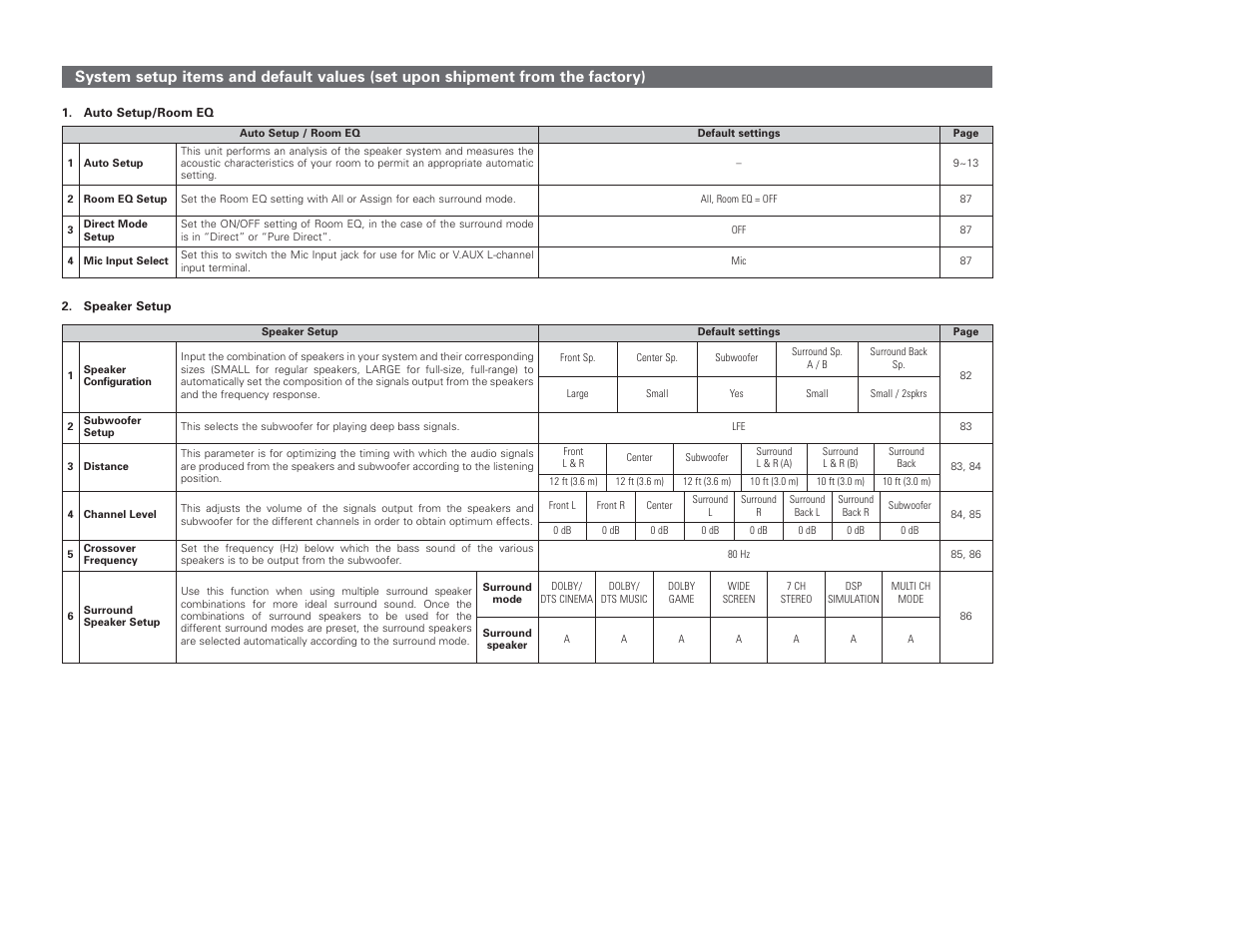 Denon AVR-4306 User Manual | Page 94 / 146