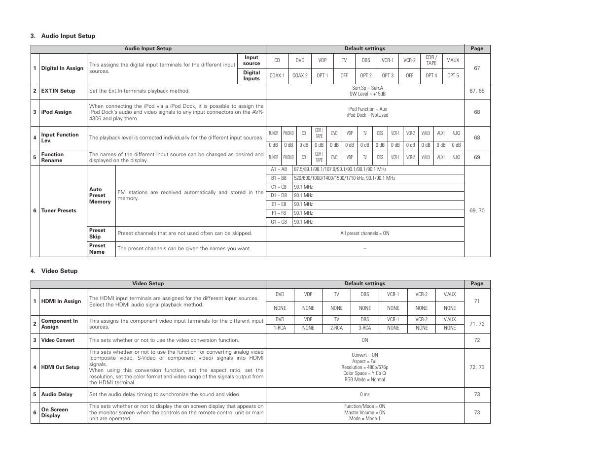 Denon AVR-4306 User Manual | Page 95 / 146