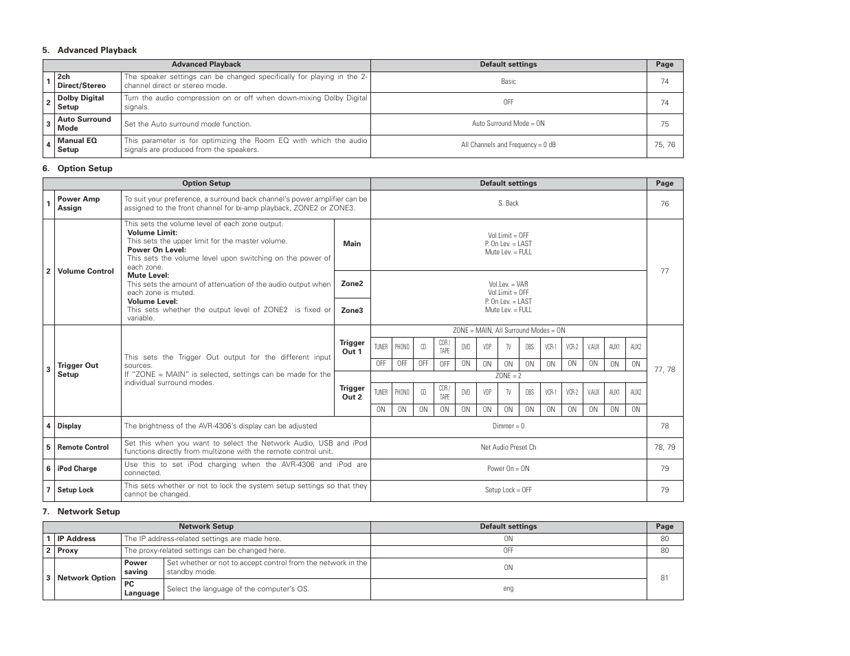 Denon AVR-4306 User Manual | Page 96 / 146