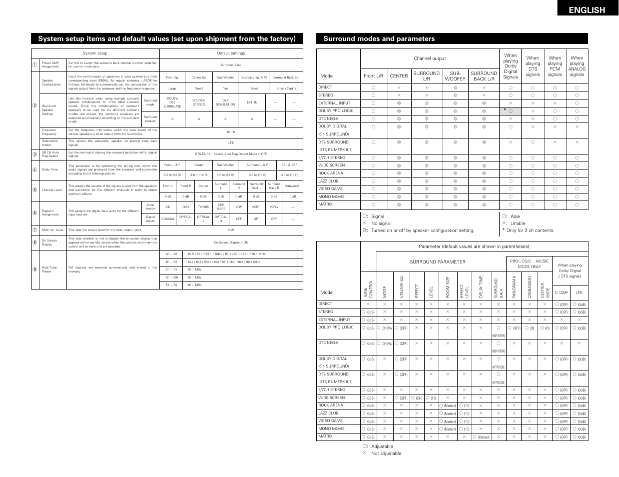 English | Denon AVR-3802 User Manual | Page 41 / 82