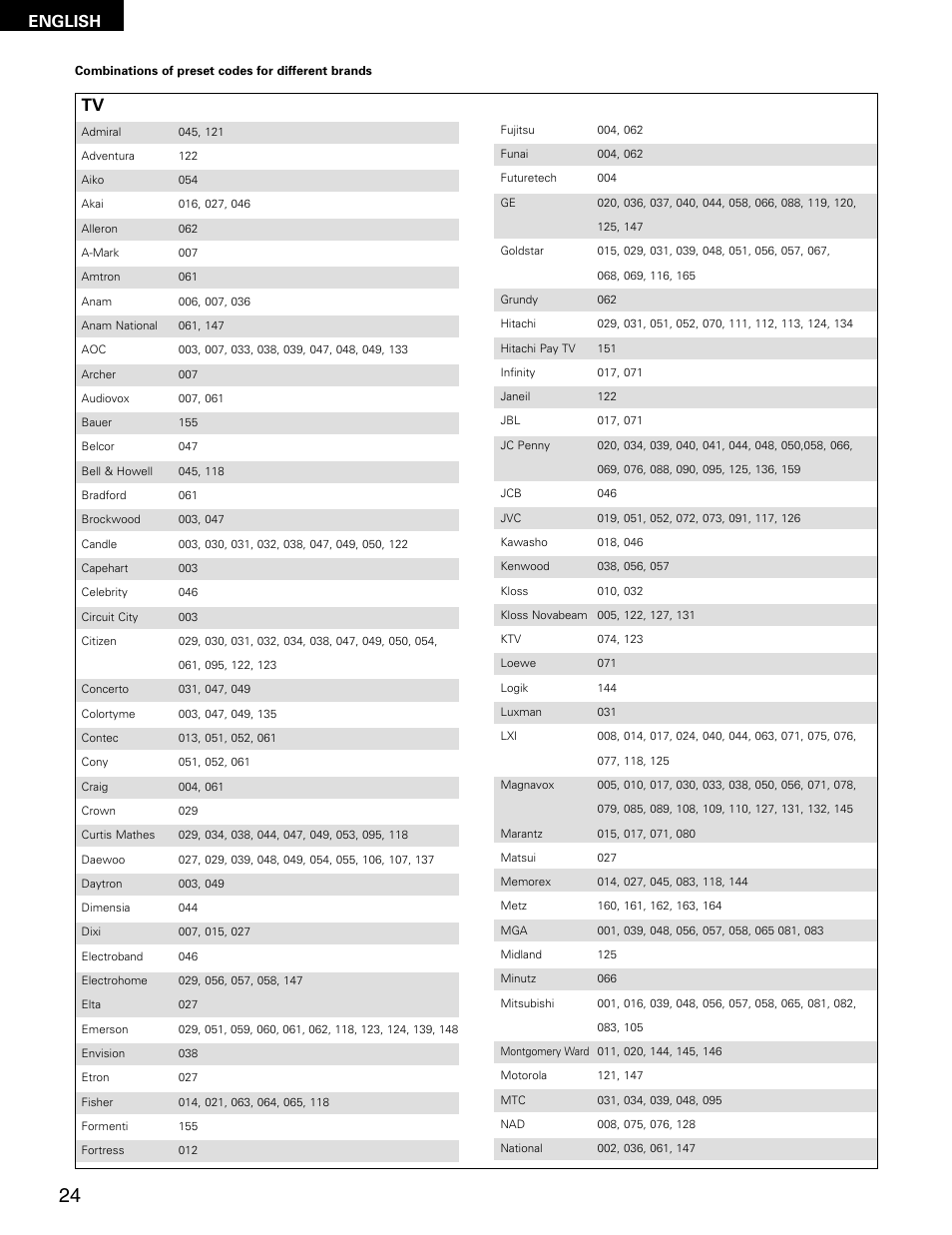 English | Denon ADV-M71 User Manual | Page 24 / 112