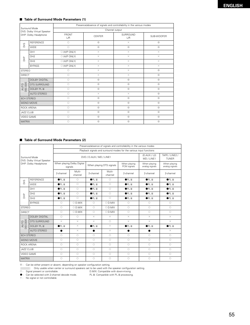 English | Denon ADV-M71 User Manual | Page 55 / 112