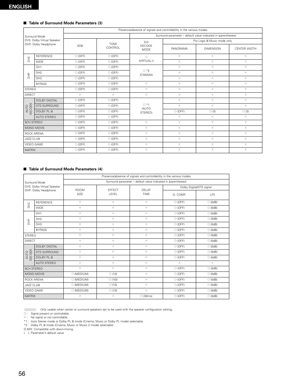 English | Denon ADV-M71 User Manual | Page 56 / 112