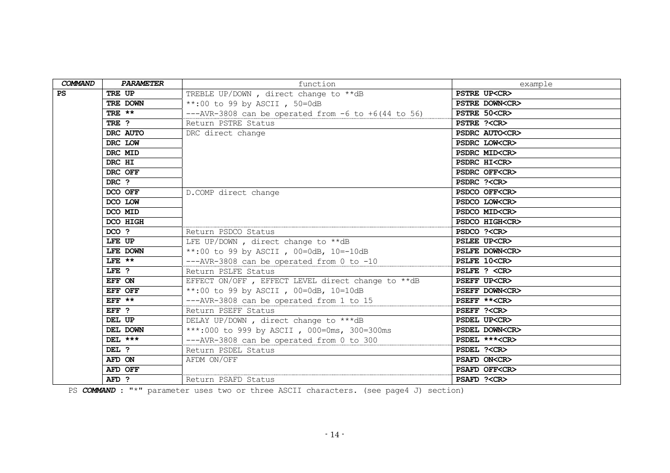 Denon AVR-3808 User Manual | Page 14 / 44