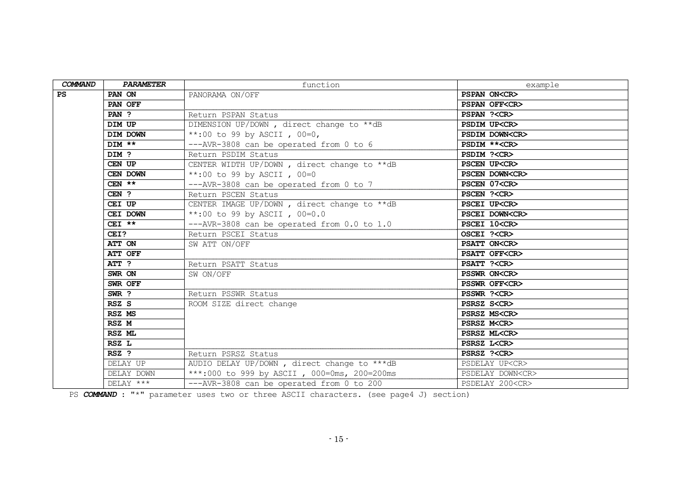 Denon AVR-3808 User Manual | Page 15 / 44