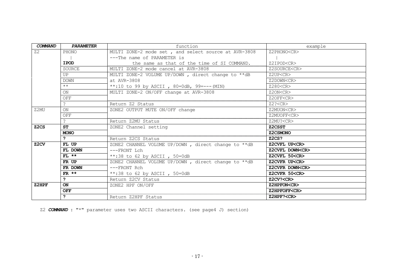 Denon AVR-3808 User Manual | Page 17 / 44