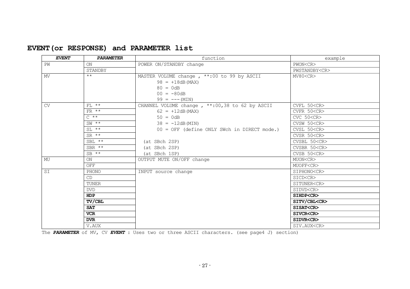 Event(or response) and parameter list | Denon AVR-3808 User Manual | Page 27 / 44