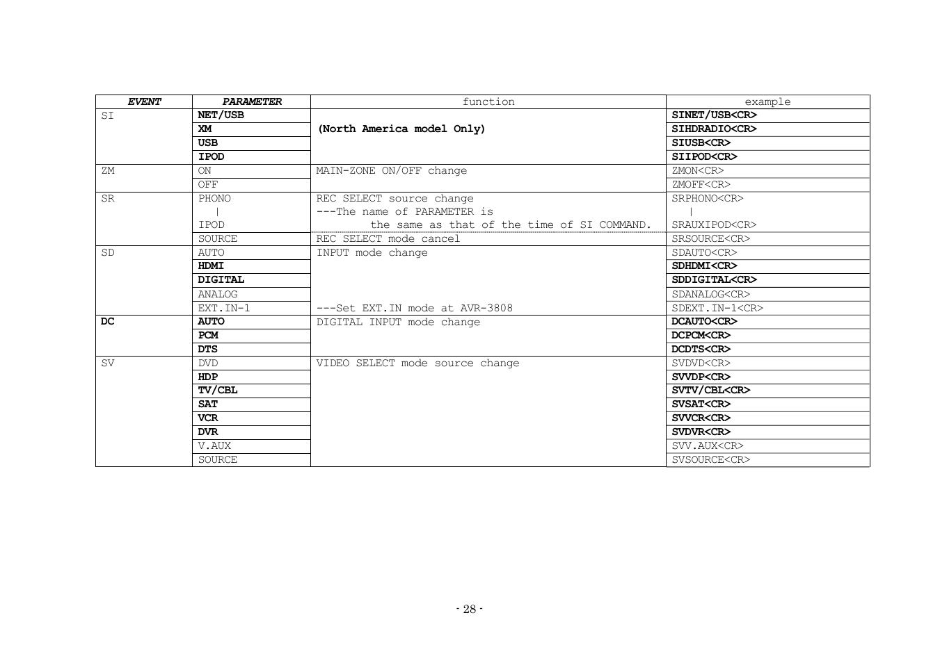 Denon AVR-3808 User Manual | Page 28 / 44