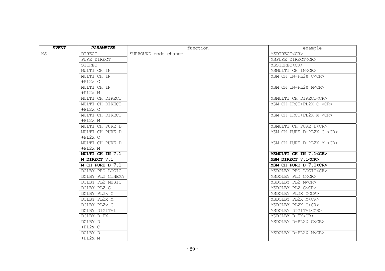 Denon AVR-3808 User Manual | Page 29 / 44