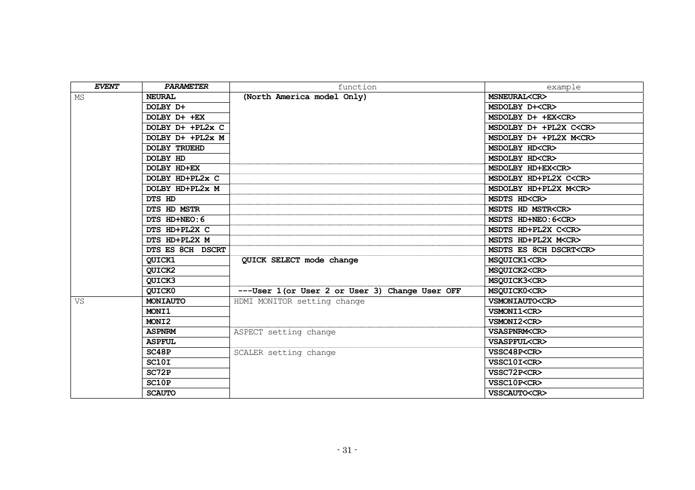 Denon AVR-3808 User Manual | Page 31 / 44