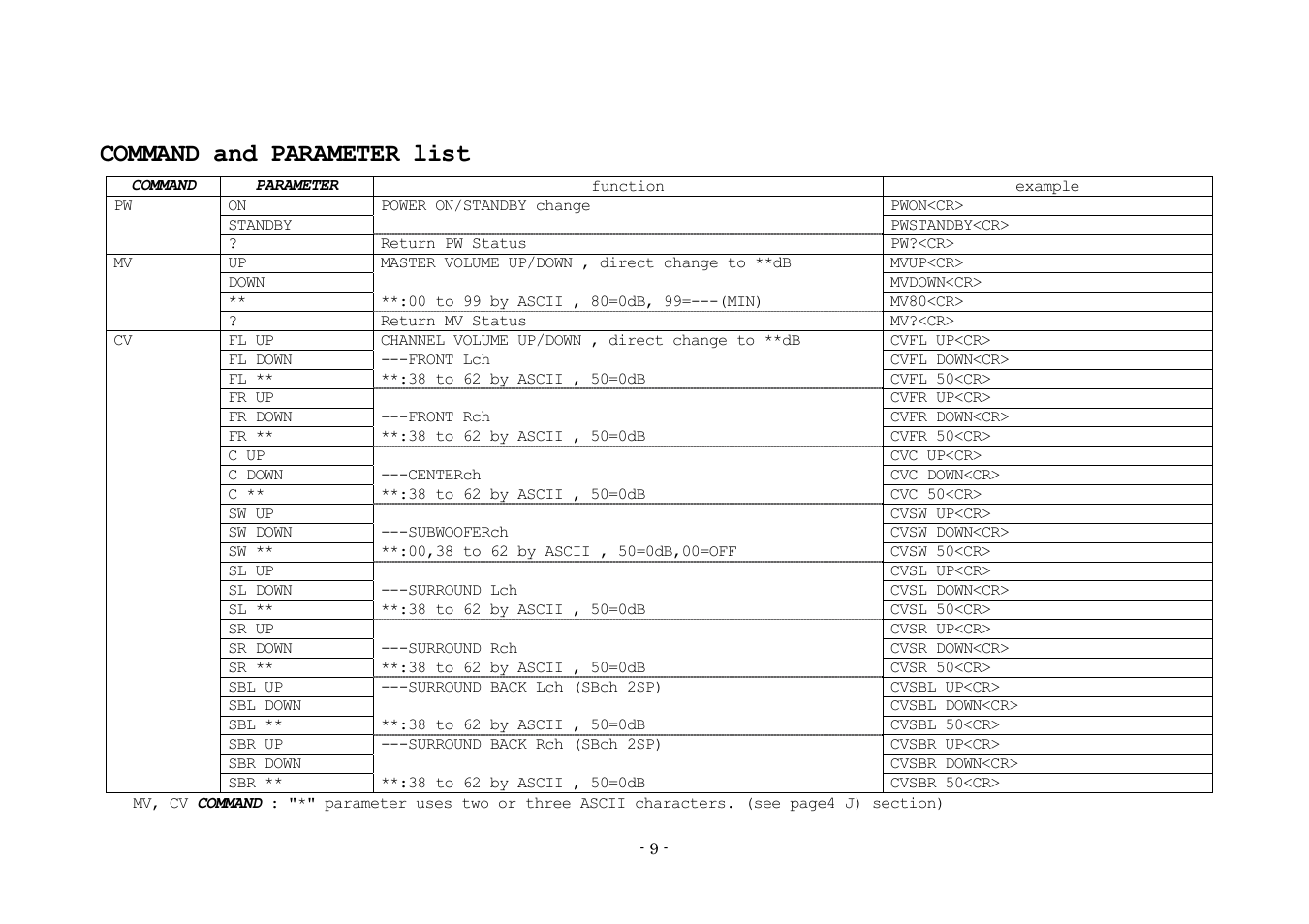 Command and parameter list | Denon AVR-3808 User Manual | Page 9 / 44