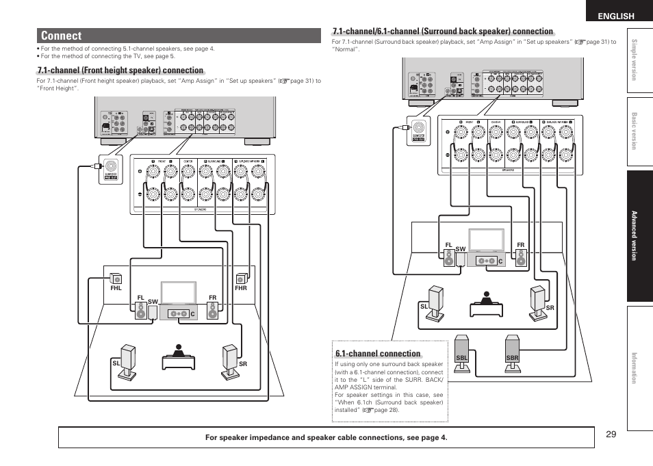 Connect, Channel (front height speaker) connection, Channel connection | Denon AVR-1611 User Manual | Page 32 / 78