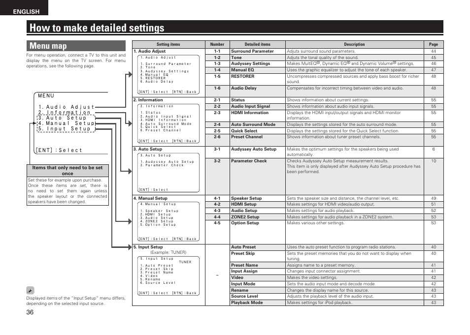 How to make detailed settings, Menu map, English | Denon AVR-1611 User Manual | Page 39 / 78