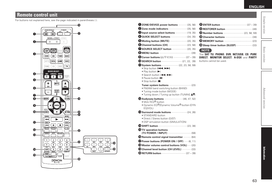 Remote control unit | Denon AVR-1611 User Manual | Page 66 / 78