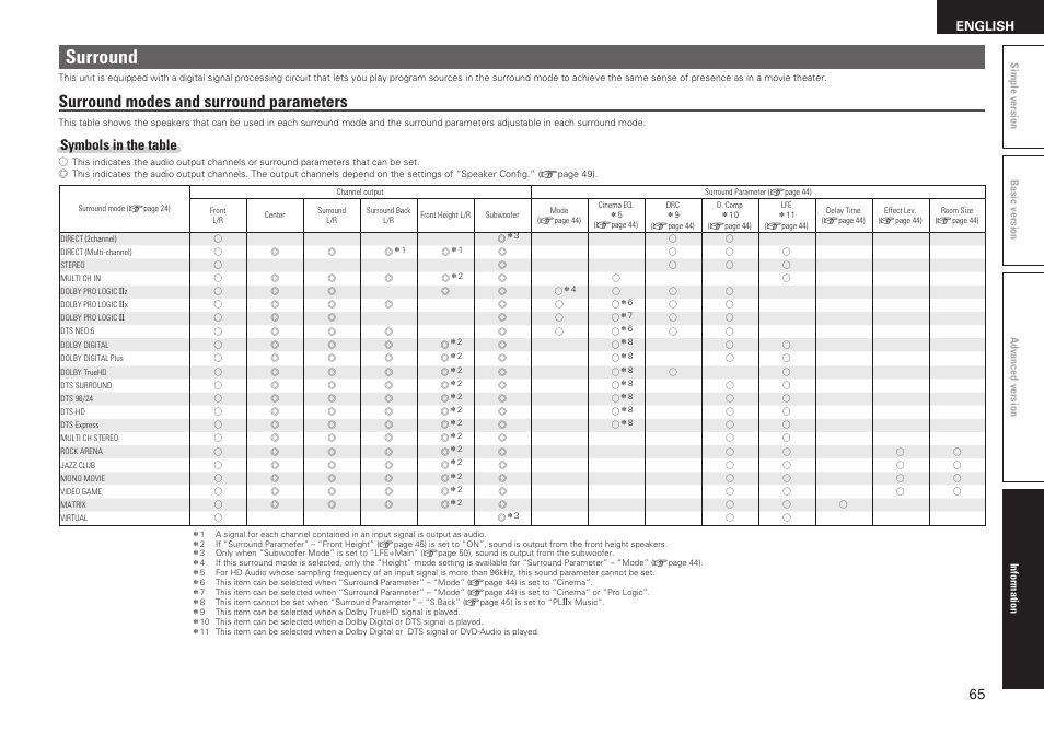 Surround, Surround modes and surround parameters, Symbols in the table | English | Denon AVR-1611 User Manual | Page 68 / 78