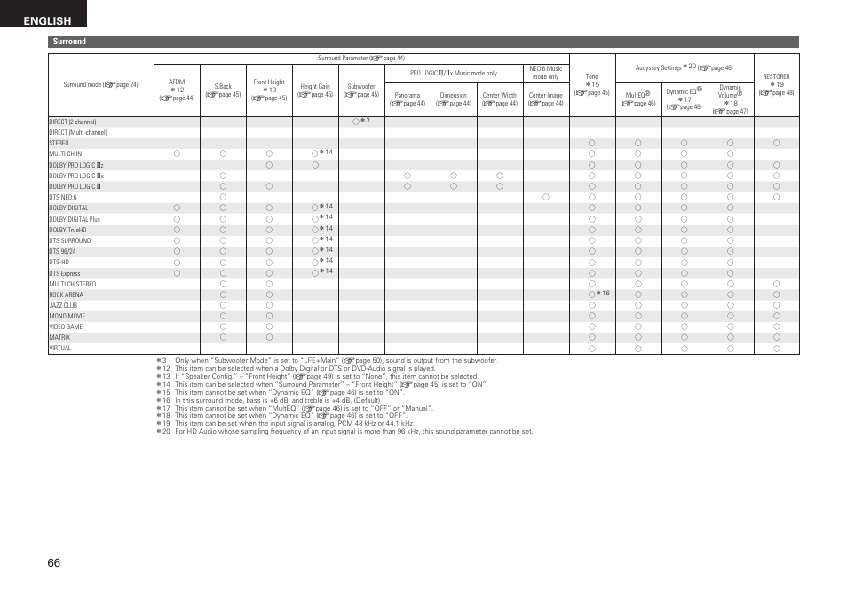 English | Denon AVR-1611 User Manual | Page 69 / 78