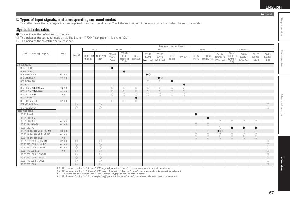 Symbols in the table, English | Denon AVR-1611 User Manual | Page 70 / 78
