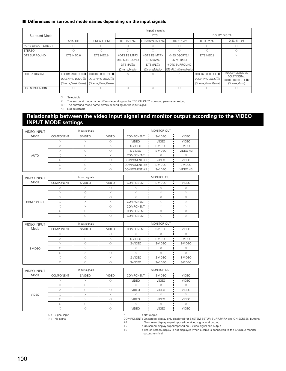 Denon AVR-3805 User Manual | Page 100 / 104